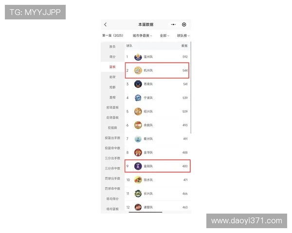 杭州足球队在联合会杯积分榜中以75分稳居第一名 杭州足球队在联合会杯积分榜中以75分稳居第一名